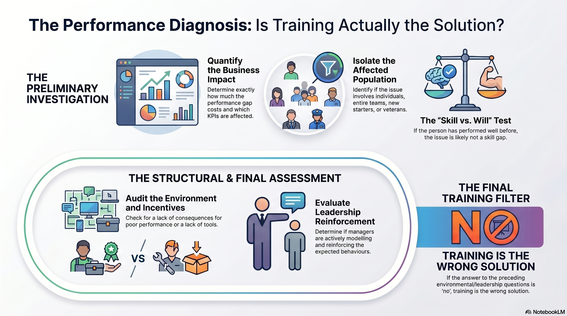 Performance Diagnosis Framework
